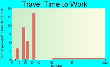Homa Hills travel time to work