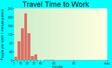 Shasta Lake travel time to work - commute