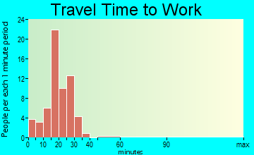 Hudson travel time to work