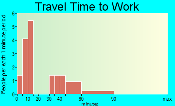 Hyattville travel time to work