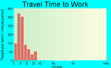 Jackson travel time to work - commute