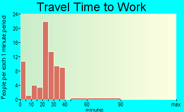 James Town travel time to work