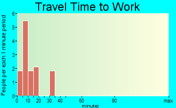 Jeffrey City travel time to work - commute
