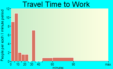 Kaycee commuting: travel time to work