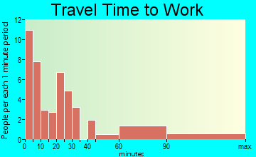 Shaver Lake travel time to work