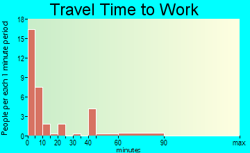 La Grange travel time to work