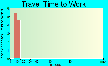 Lakeview North travel time to work
