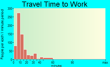 Lander travel time to work - commute