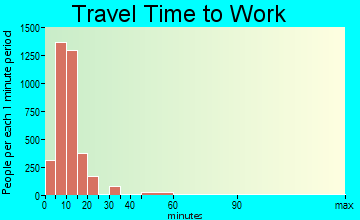 Laramie travel time to work - commute