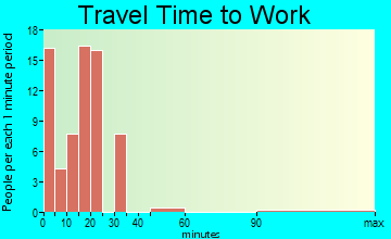 Lingle travel time to work - commute