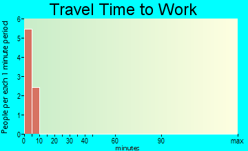 Little America travel time to work - commute