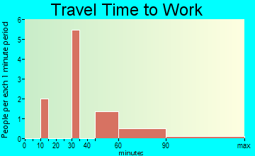 Lonetree travel time to work