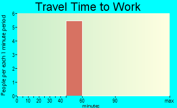 Lost Springs travel time to work