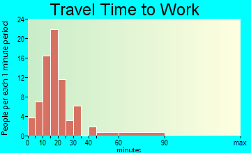 Lucerne travel time to work