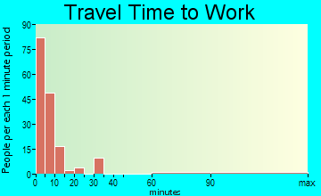 Lusk travel time to work - commute