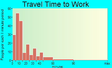 Lyman travel time to work