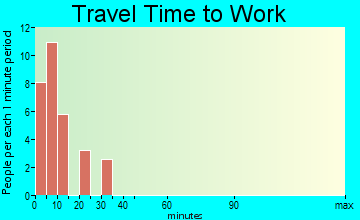 Mc Nutt travel time to work