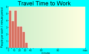 Manderson travel time to work