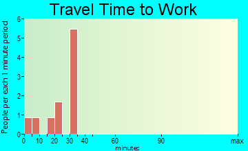 Manville commuting: travel time to work