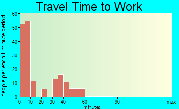 Marbleton travel time to work