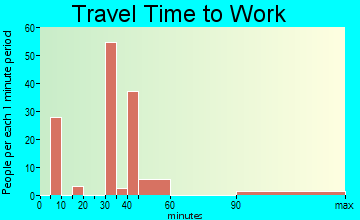 Shingletown travel time to work - commute