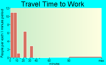 Medicine Bow travel time to work