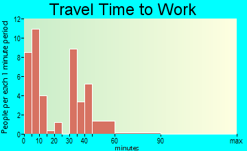 Meeteetse travel time to work