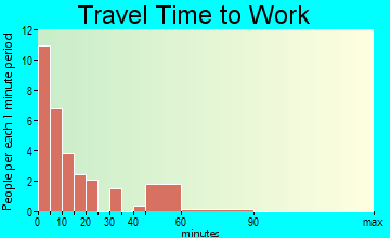 Midwest travel time to work