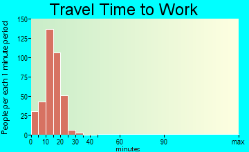 Mills commuting: travel time to work