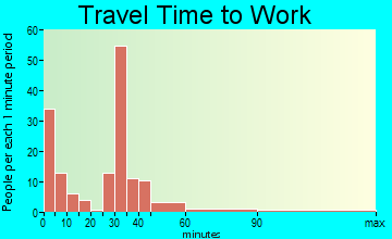 Moorcroft travel time to work - commute