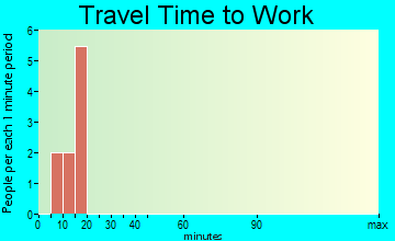 Mountain View travel time to work - commute