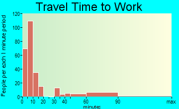 Newcastle travel time to work - commute