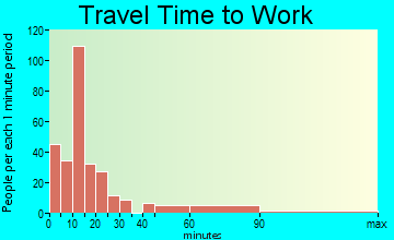 North Rock Springs travel time to work