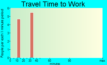 Oakley travel time to work - commute