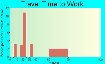 Osage travel time to work