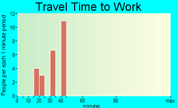 Parkman travel time to work