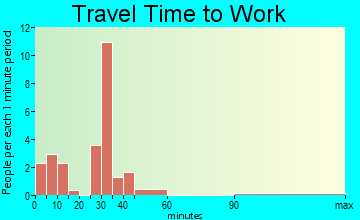 Pavillion travel time to work - commute