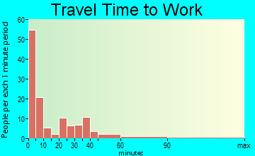 Pine Bluffs travel time to work