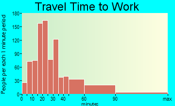 Sierra Madre travel time to work - commute