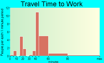 Pine Haven travel time to work