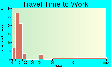 Purple Sage travel time to work
