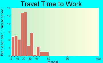 Ranchester travel time to work