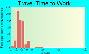 Ranchettes travel time to work