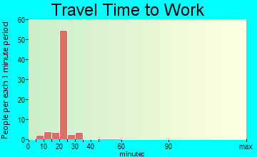 Red Butte commuting: travel time to work