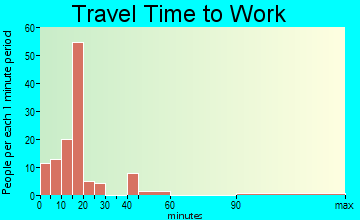 Reliance travel time to work - commute
