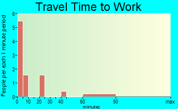 Riverside travel time to work