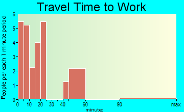 Rock River travel time to work - commute