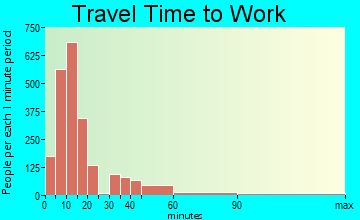 Rock Springs travel time to work - commute
