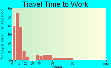 Saratoga travel time to work - commute