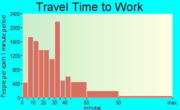Simi Valley travel time to work - commute